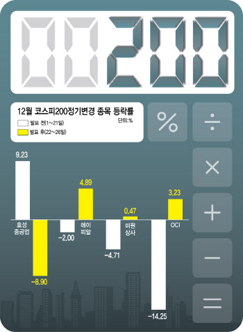 코스피200 편입 종목 기대감↑…장기투자는 신중해야