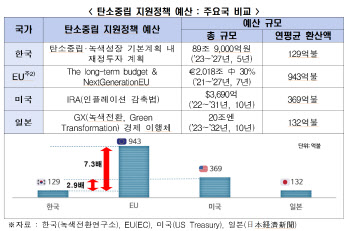 韓 탄소중립 정책 예산, 주요국의 7분의 1수준…대안 마련해야