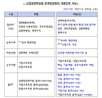 트럼프 불확실성 대비…산업경쟁력 강화 관계장관회의 확대 개편