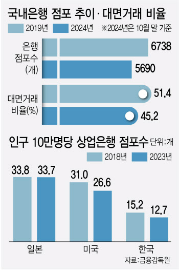 "다른 은행에서 입출금" 오프라인 오픈뱅킹 대안되나…'공동점포' 하세월