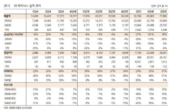 SK하이닉스, 내년 이익 전망 소폭 하향…목표가↓-한화