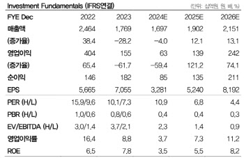 롯데정밀화학, 4분기 실적 기대치 상향…목표가는↓