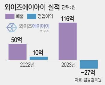 주식상장 앞둔 와이즈AI, AI고객 플랫폼 앞세워 급성장세 지속