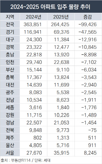 내년 아파트 입주물량 10만가구 '급감'…청약 경쟁 더 치열해지나