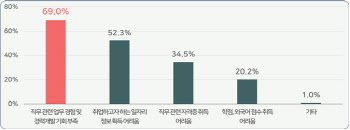 미취업청년 절반 "하반기 취업환경 악화…경력 쌓을 곳 없다"