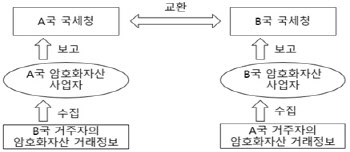 정부, 암호화 자산 거래정보 교환 협정 서명…"가상자산 조세 투명성 제고"