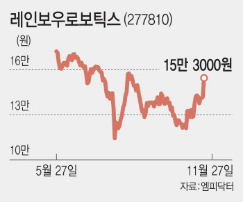 머스크 부름에 눈 뜨는 로봇주…“실적 가시권 종목부터”