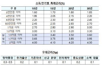 신생아 특례 대출, 연소득 2억원 맞벌이 부부까지