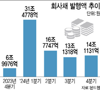 4분기에만 14조 찍었다…회사채 봇물 이유는?