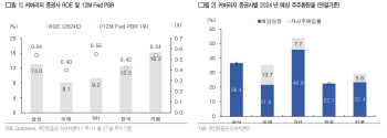 "증권주, 수익성 개선에 밸류업 기대감까지…상승 흐름 전망"