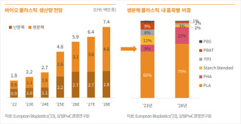 삼일PwC “석유화학 업황 반전 어려워…생분해 플라스틱 주목해야”