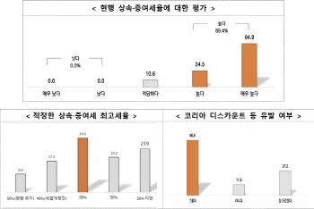 중견기업 10곳 중 7곳 "상속·증여세 최고세율 30% 미만으로 낮춰야"