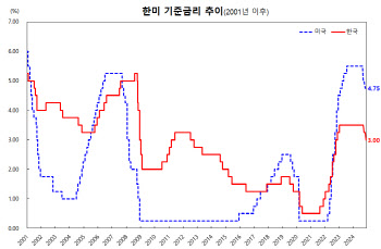 내년 1.9%·내후년 1.8% 성장 전망한 한은…국고채, 8bp 내외 급락