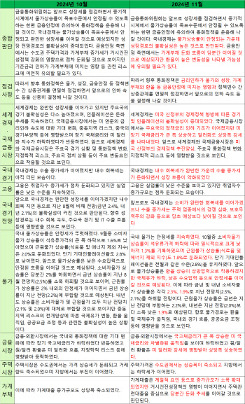 11월 한국은행 통화정책방향 문구 변화