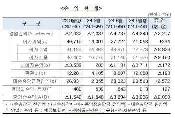 저축은행, 3분기 순익 258억 '깜짝 흑자'…"대손충당금 감소 영향"