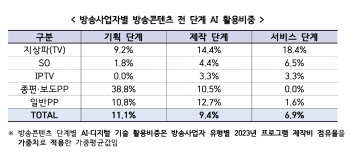 국내 방송콘텐츠 10편 중 1편은 기획·제작 단계서 AI 활용