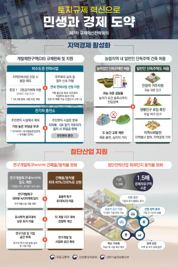 첨단전략산업 특화단지 용적률 혜택 1.5배로 확대…최대 600% 활용