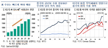 "구조적 동인에 따른 둔화" 올 3분기 한은의 수출 진단·전망은