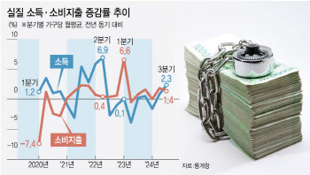 실질소득 2.3% 늘었는데 '지갑' 닫혀…가구 흑자 '역대최대'