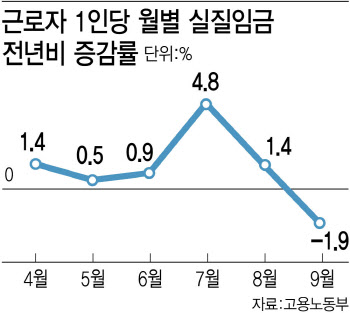 9월 실질임금 375만원, 전년比 1.9% 줄어…6개월 만에 '마이너스'