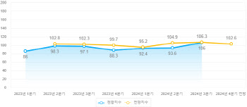 기준금리 깜짝 인하…내수회복 지연 속 식품업계도 '환영'