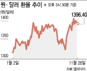 1400원 환율에도 금리인하…"환율 위기 아니다"