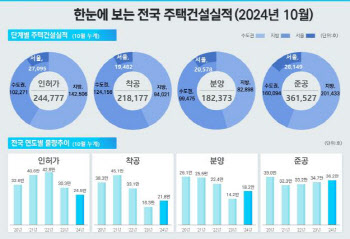 10월 수도권 주택 인허가 전월대비 137.4% 증가