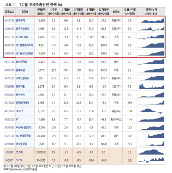 “연말 랠리 가능성↓…기계·조선 등 외국인 수급 지속 업종 주목”