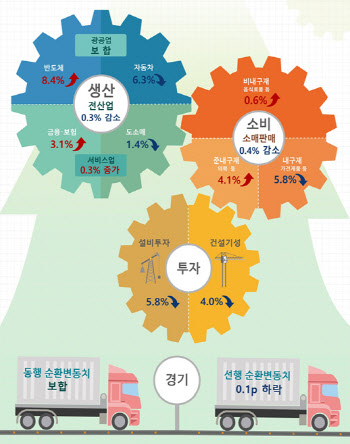 생산·소비·투자 ‘트리플 감소’…내수 부진 지속(종합)