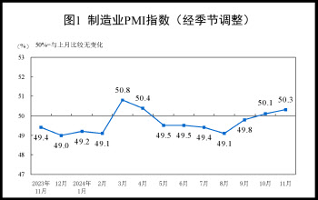 부양책 여파…中 제조업 체감경기 두달째 확장 국면