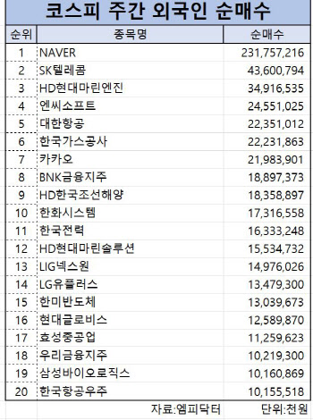 코스피 주간 외국인 순매수 1위 ‘NAVER’