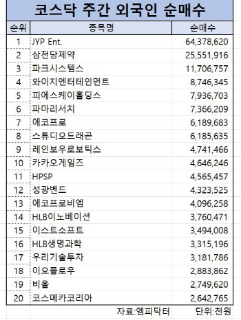 코스닥 주간 외국인 순매수 1위 ‘JYP Ent.’