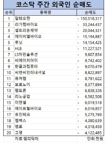 코스닥 주간 외국인 순매도 1위 '알테오젠’