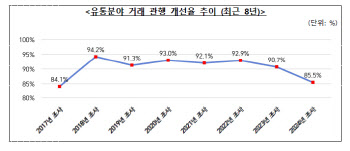 유통업계 '갑질' 심화…거래관행 개선율 7년 만에 '최악'