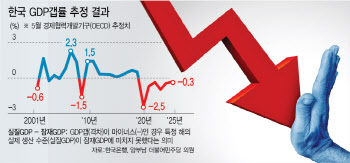 '활기' 사라지는 韓 경제…생산·소비·투자 모두 ‘비상’