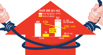 자사주 매입 공시 급증했지만 소각은 100곳 중 4곳뿐