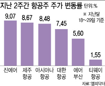 힘 받는 ‘항공株’…증권가 “당분간 강세 이어질 전망”