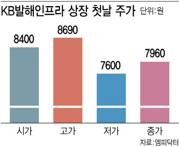 '토종 1호' KB발해인프라, 얼어붙은 투심에 아쉬운 출발