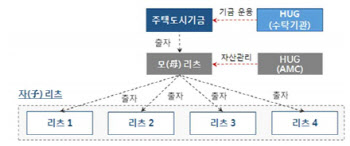 SK텔레콤·HUG 보증 리츠…연이은 AAA급 공모채 발행