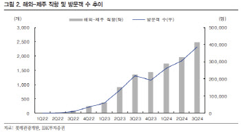 롯데관광개발, 4분기도 역대급 실적 지속-IBK