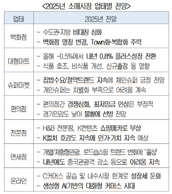 백화점 간판은 옛말…"고객중심·데이터기반 생존전략 펼쳐야"