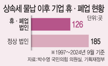 상속세 폭탄에 '100년 장수' 꿈 접는 기업들