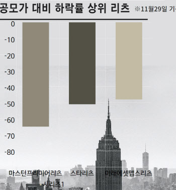 공모가 미달 수두룩…상장리츠 '주가 잔혹사'