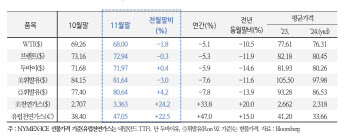 국금센터 “국제유가, 중동 휴전에 안정세…트럼프發 변동성 상존”