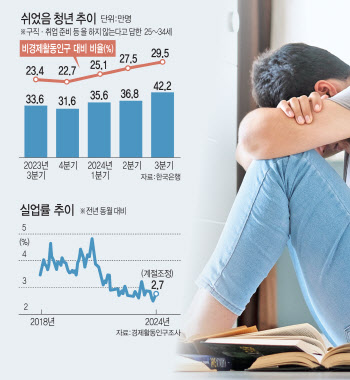 “그냥 쉬어요”…‘청년 백수’ 자꾸 늘어나는 이유