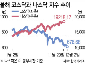 '세계 꼴찌' 코스닥 개혁 시동…1·2부로 나눠 경쟁