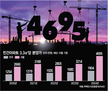 천장 찍은 아파트 분양가, 내년엔 더 뛴다
