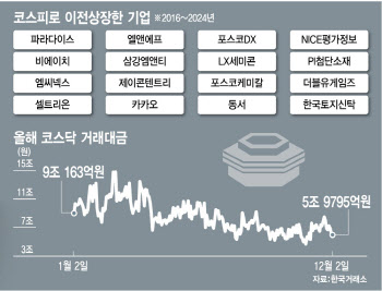 또 대장주 잃는 코스닥…극단처방 없인 회생 불가