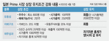 日, 기업 실태 반영해 시장 구분하니 외국자본 봇물