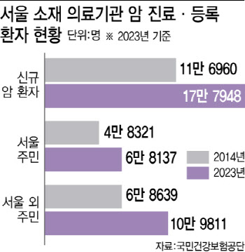 건강보험 통계 분석해보니…서울 원정 암 환자, 더 늘었다